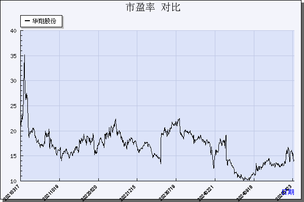 华翔股份（603112）历年市盈率对比