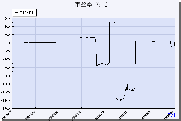 金能科技（603113）历年市盈率对比