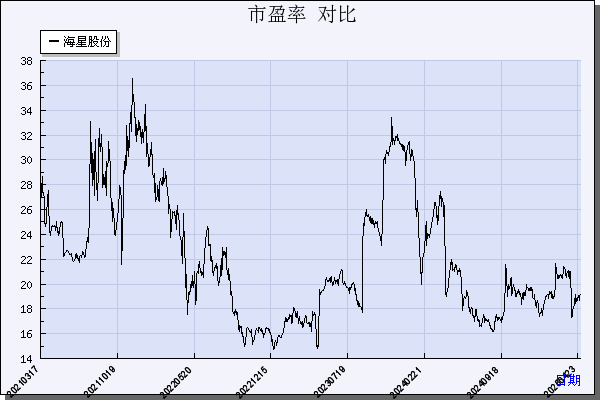 海星股份（603115）历年市盈率对比