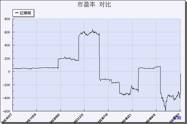 红蜻蜓（603116）历年市盈率对比