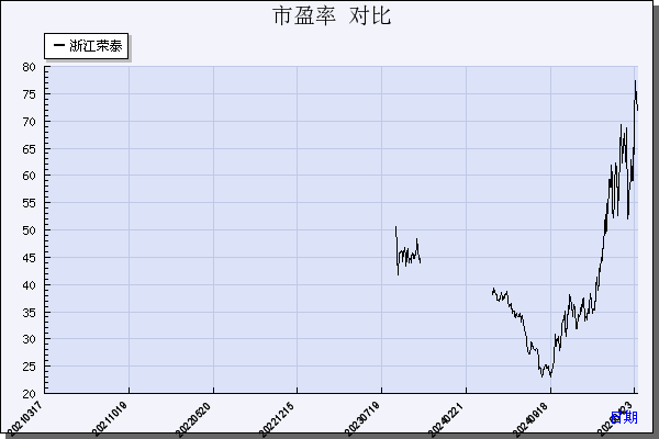 浙江荣泰（603119）历年市盈率对比