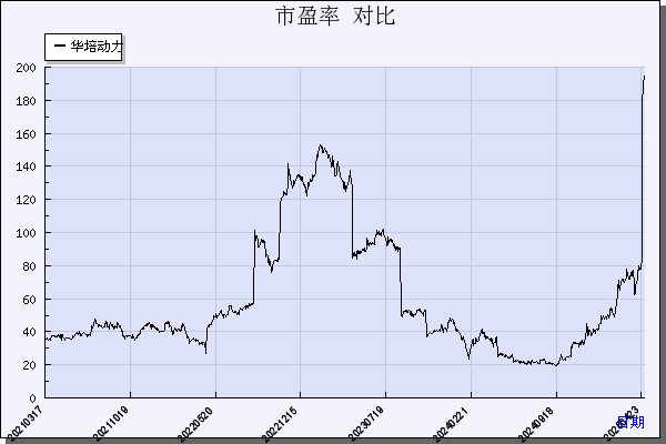 华培动力（603121）历年市盈率对比