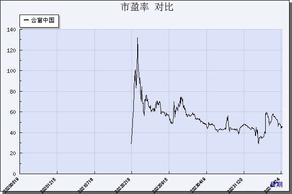 合富中国（603122）历年市盈率对比