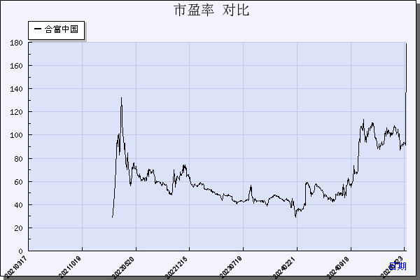 合富中国（603122）历年市盈率对比