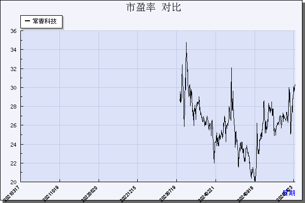 常青科技（603125）历年市盈率对比