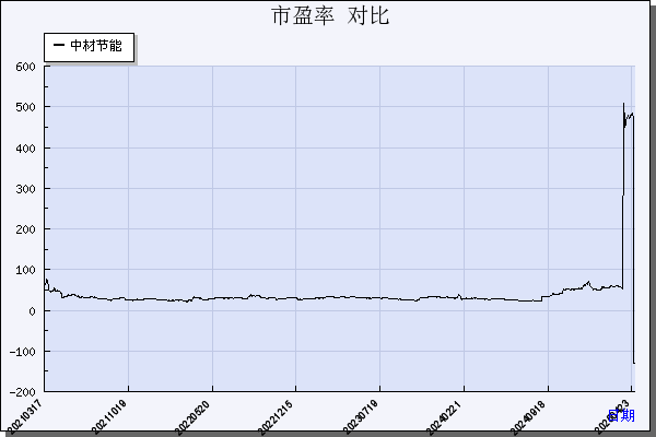 中材节能（603126）历年市盈率对比