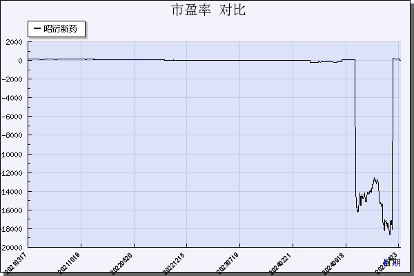 昭衍新药（603127）历年市盈率对比
