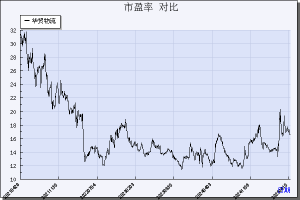 华贸物流（603128）历年市盈率对比