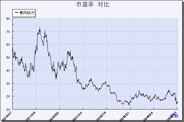 春风动力（603129）历年市盈率对比