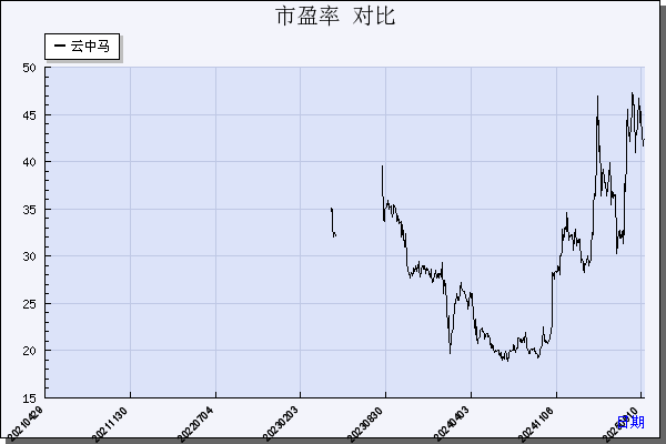 云中马（603130）历年市盈率对比