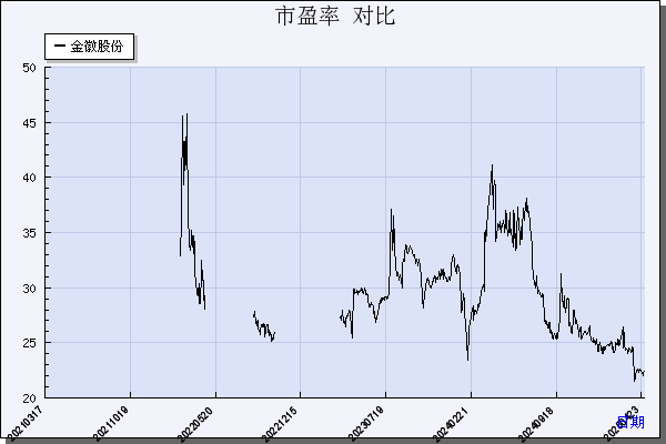 金徽股份（603132）历年市盈率对比