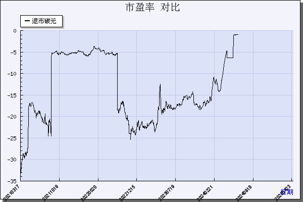 *ST碳元（603133）历年市盈率对比