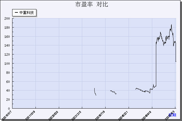 中重科技（603135）历年市盈率对比