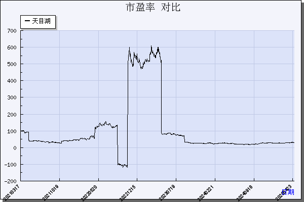 天目湖（603136）历年市盈率对比