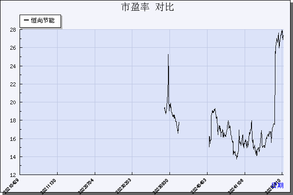 恒尚节能（603137）历年市盈率对比