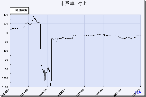 海量数据（603138）历年市盈率对比