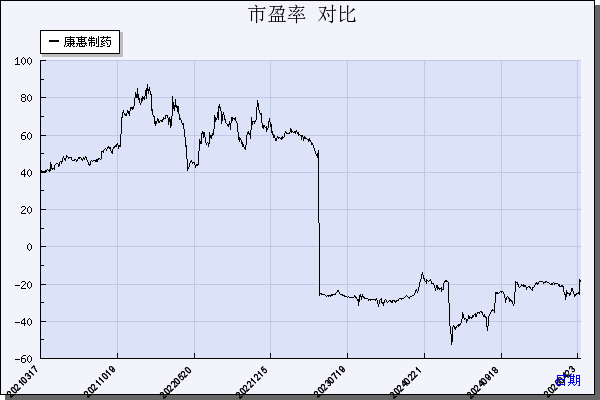 康惠制药（603139）历年市盈率对比