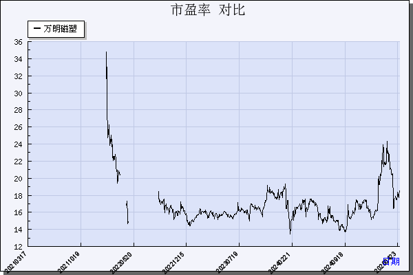 万朗磁塑（603150）历年市盈率对比