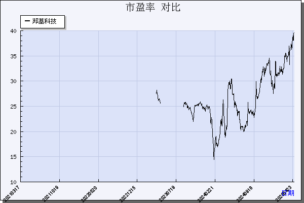 邦基科技（603151）历年市盈率对比