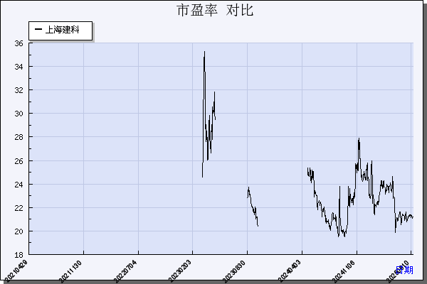 上海建科（603153）历年市盈率对比