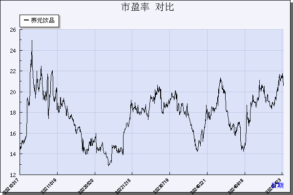 养元饮品（603156）历年市盈率对比