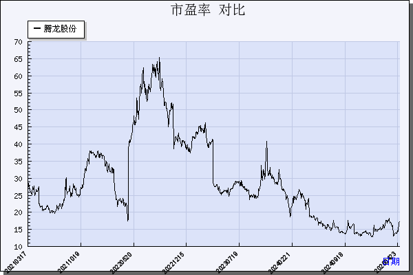 腾龙股份（603158）历年市盈率对比