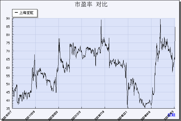 上海亚虹（603159）历年市盈率对比