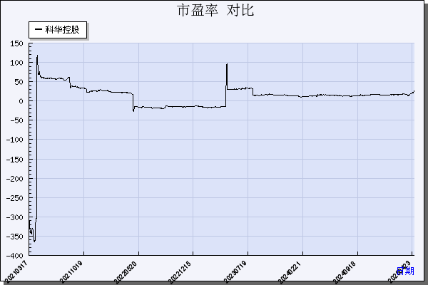 科华控股（603161）历年市盈率对比