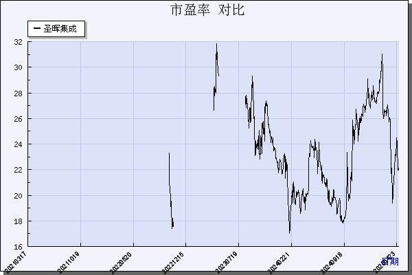 圣晖集成（603163）历年市盈率对比