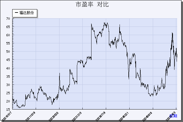 福达股份（603166）历年市盈率对比