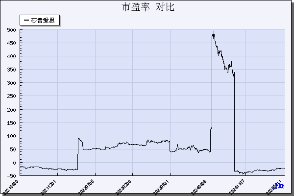 莎普爱思（603168）历年市盈率对比