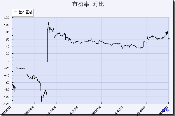 兰石重装（603169）历年市盈率对比