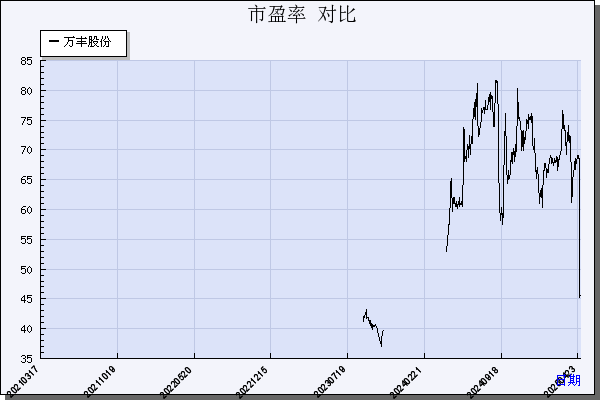 万丰股份（603172）历年市盈率对比