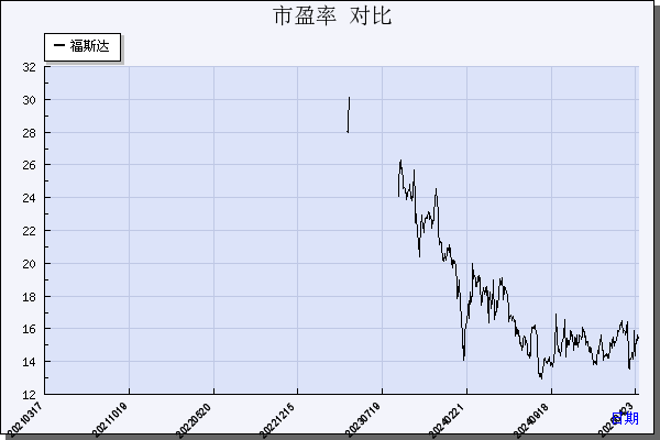 福斯达（603173）历年市盈率对比