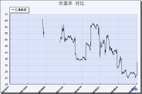 汇通集团（603176）历年市盈率对比