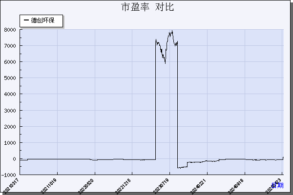 德创环保（603177）历年市盈率对比