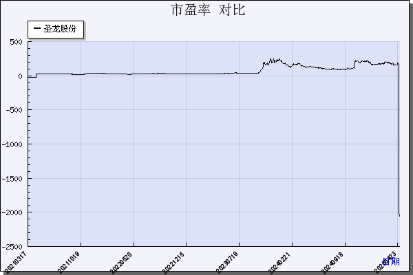 圣龙股份（603178）历年市盈率对比