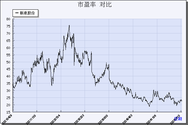 新泉股份（603179）历年市盈率对比