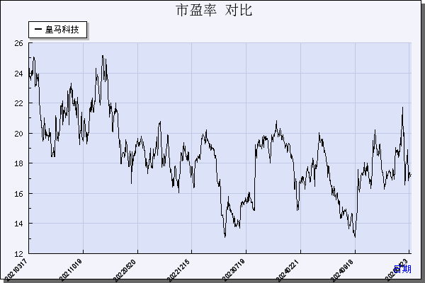 皇马科技（603181）历年市盈率对比