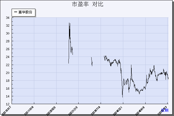 嘉华股份（603182）历年市盈率对比