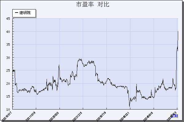 建研院（603183）历年市盈率对比