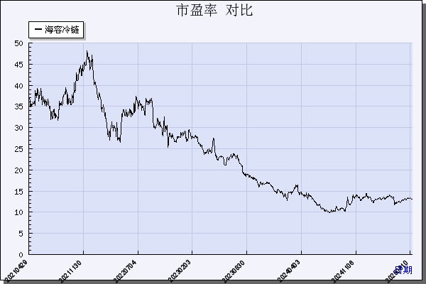 海容冷链（603187）历年市盈率对比