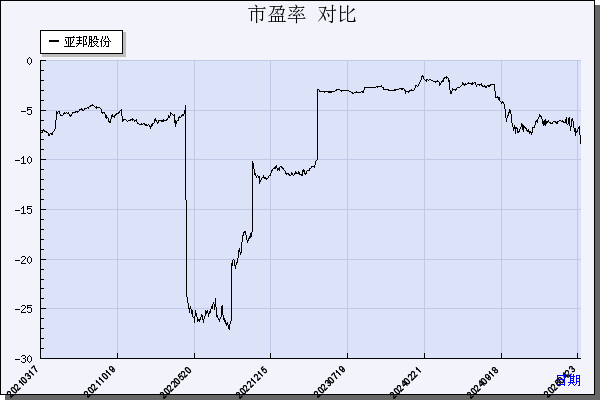 亚邦股份（603188）历年市盈率对比