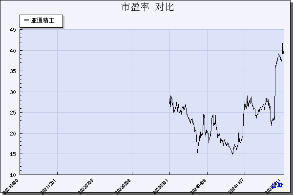 亚通精工（603190）历年市盈率对比