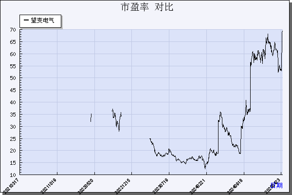 望变电气（603191）历年市盈率对比