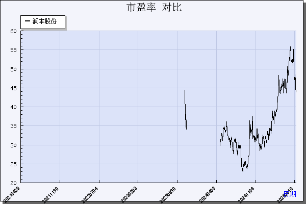 润本股份（603193）历年市盈率对比