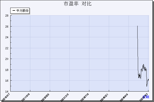 中力股份（603194）历年市盈率对比