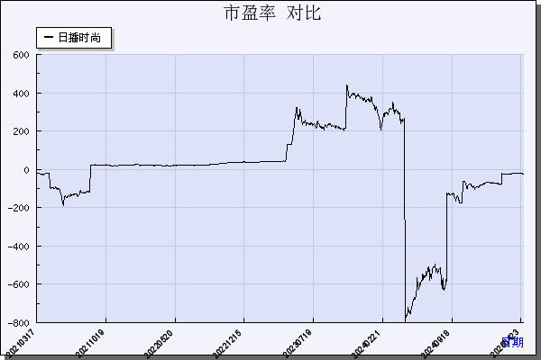 日播时尚（603196）历年市盈率对比