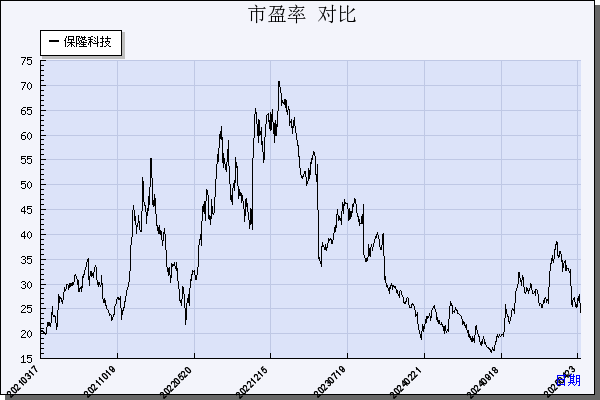保隆科技（603197）历年市盈率对比