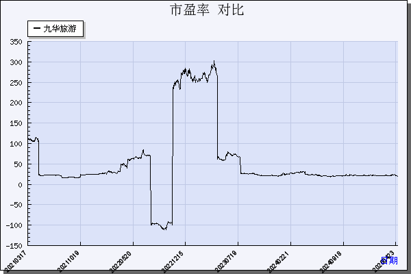 九华旅游（603199）历年市盈率对比